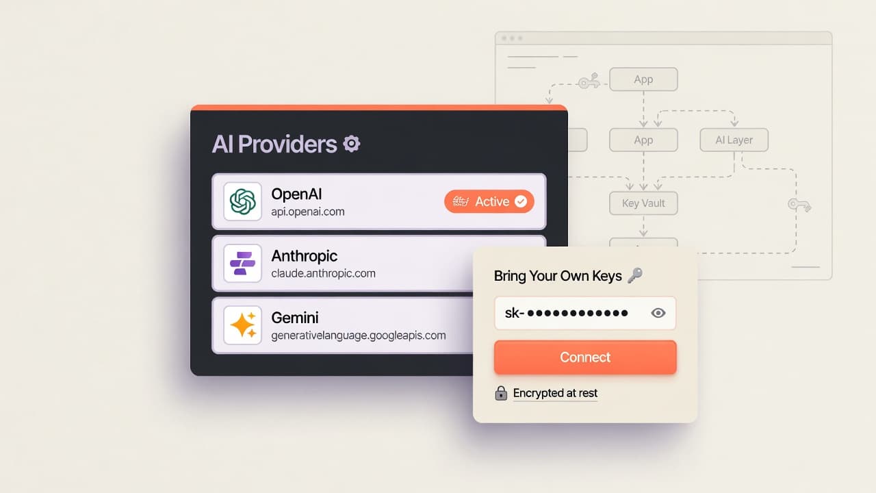 OpenDiagram Bring Your Own Keys illustration: AI Providers panel with OpenAI, Anthropic, and Gemini, plus a connect form for an encrypted API key