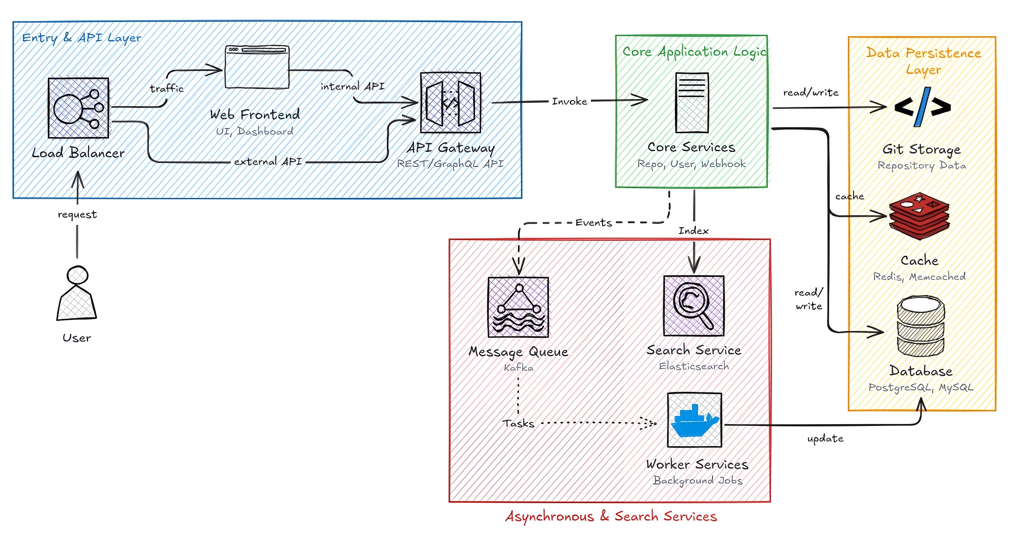 Architecture draft generated from a software system prompt