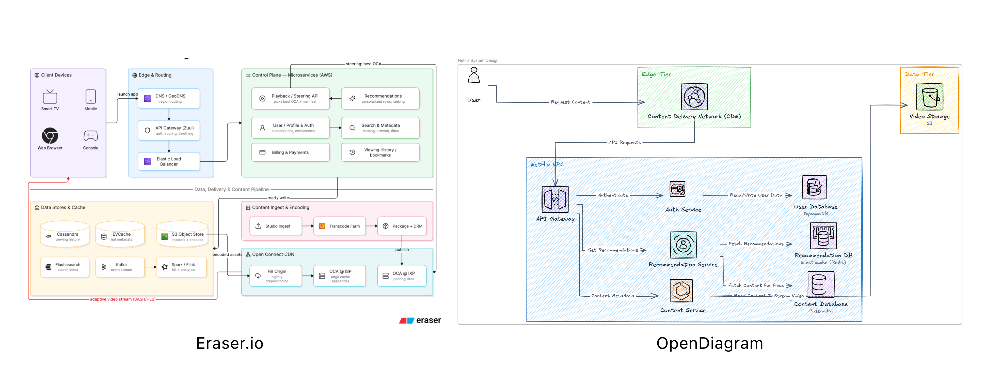 OpenDiagram and DiagramGPT outputs generated from the same prompt